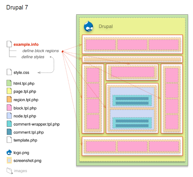 Drupal7のテーマの概要　